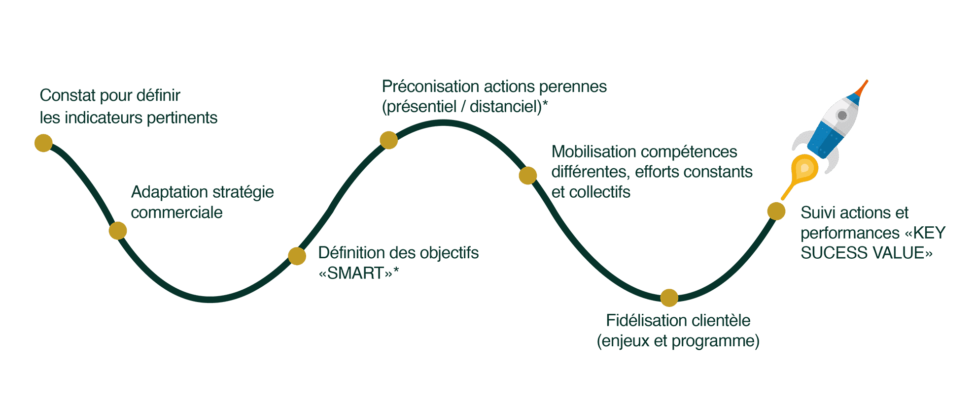 Schéma_Développement Commercial_Synerg-In Schéma_Développement Commercial_Synerg-In